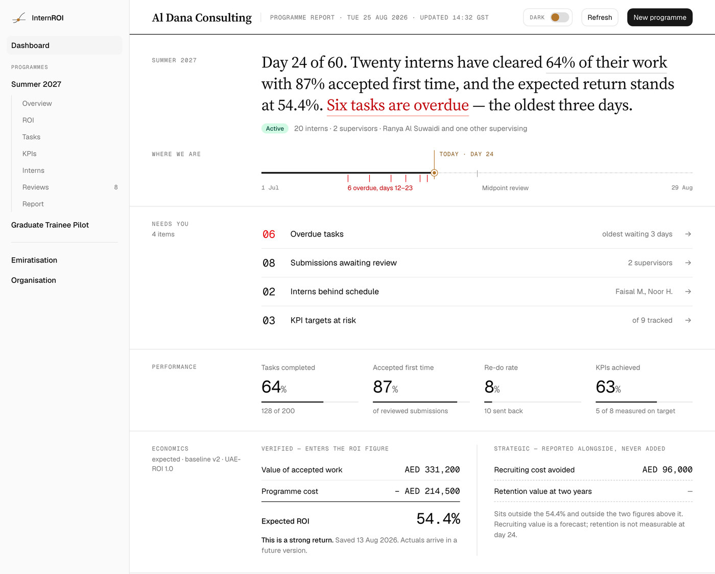 InternROI — the programme dashboard: what needs attention, how the cohort is performing, and the expected return set against programme cost